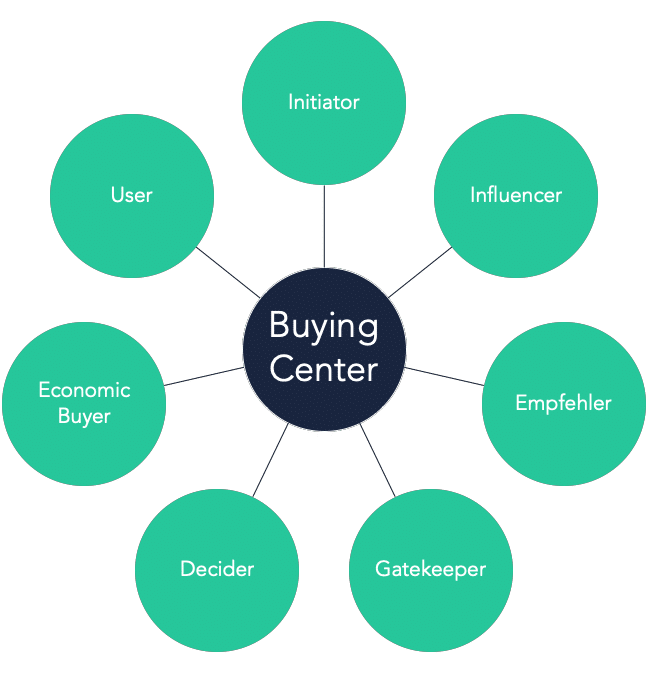 buying-center-approach-min