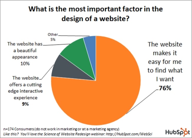 importance of design in your website