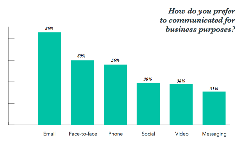 Survey of How People Prefer Receiving Business Communication