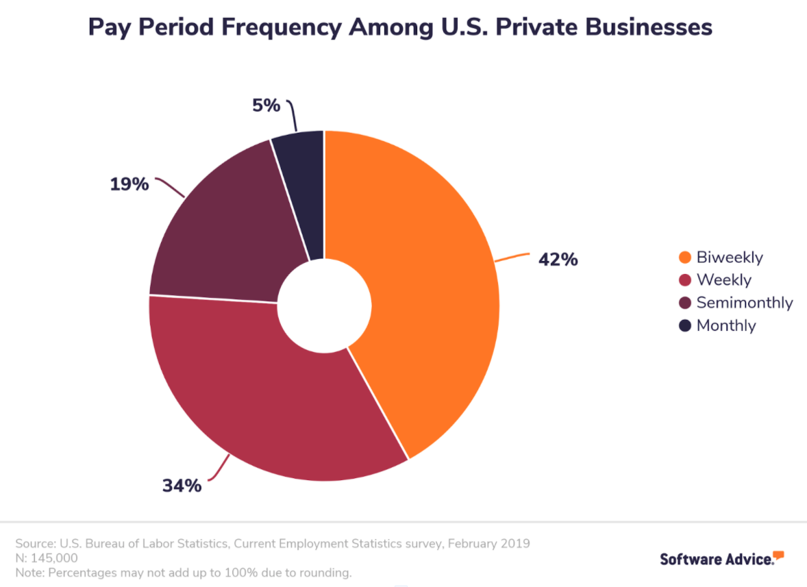 Pay Period Frequently among Us Private Businesses